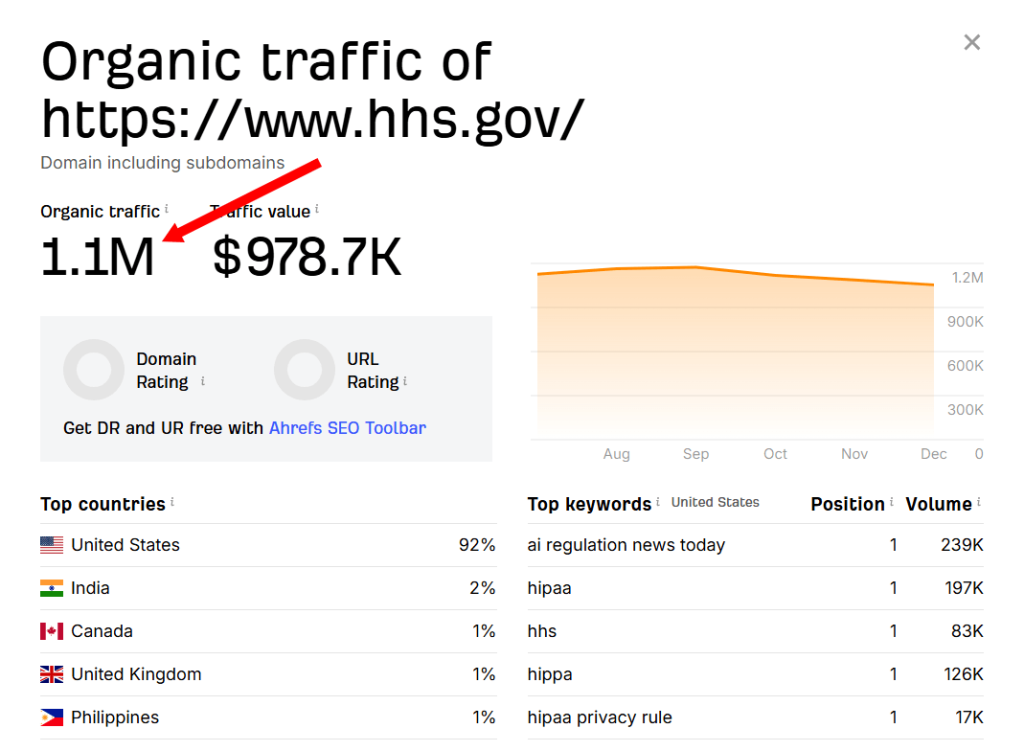 Organic traffic estimate tool from Ahrefs.