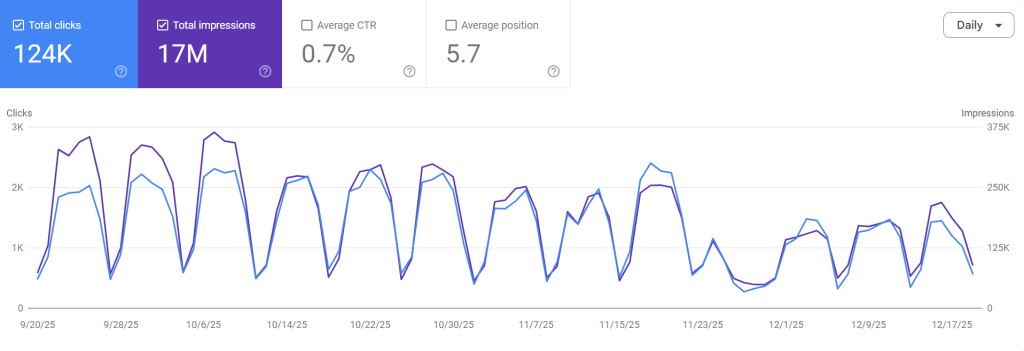 Google Search Console traffic graph.