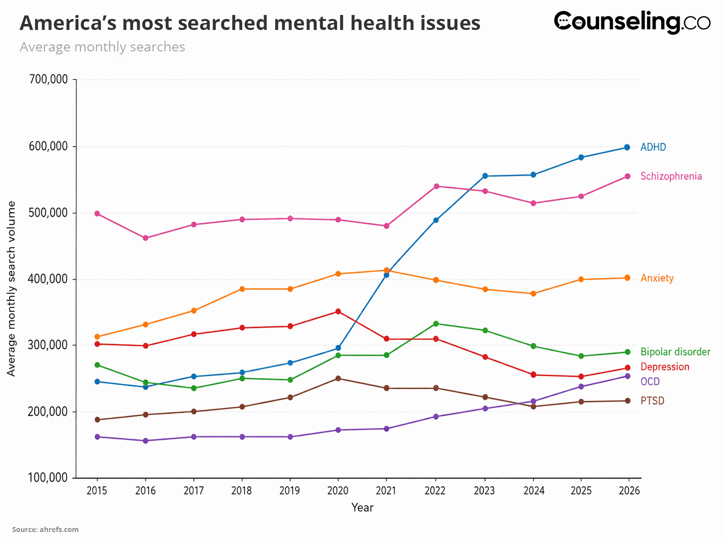 Mental health disorder search trend graph.